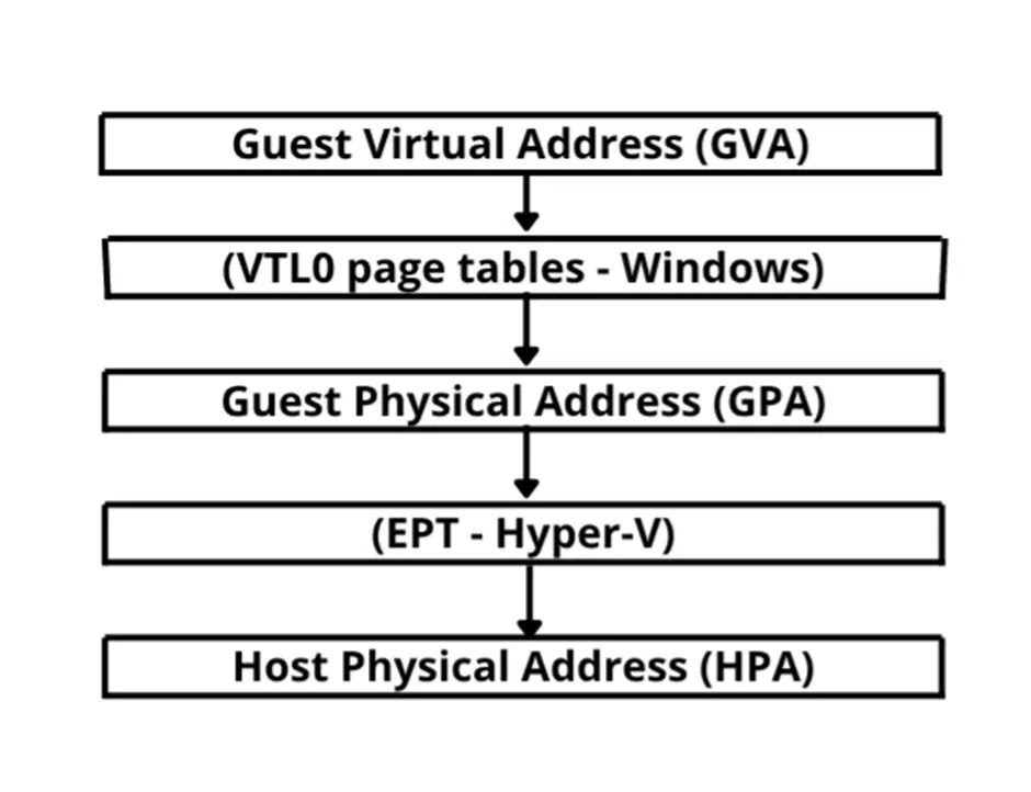 Διαδικασία GVA σε HPA (Πηγή - Outflank)